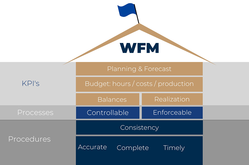 WFM House explained