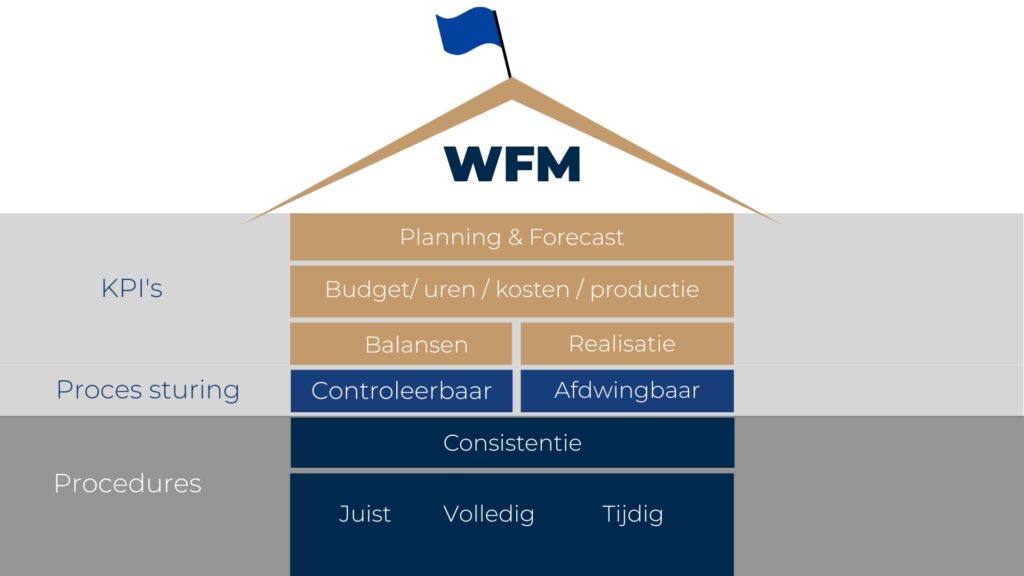WFM-huis
