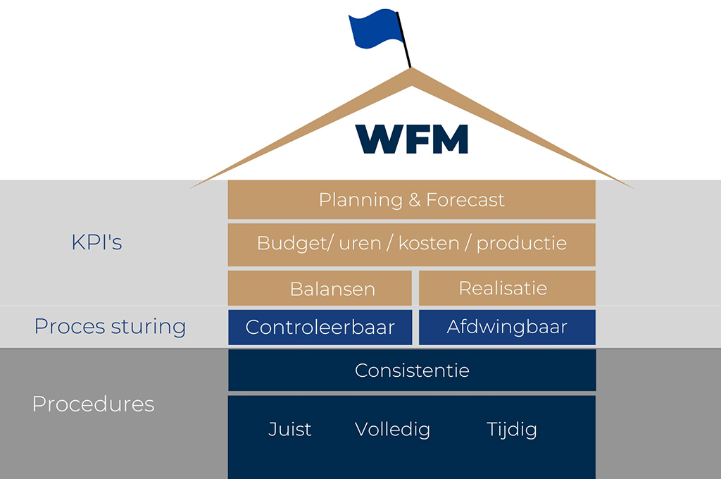 WFM-House